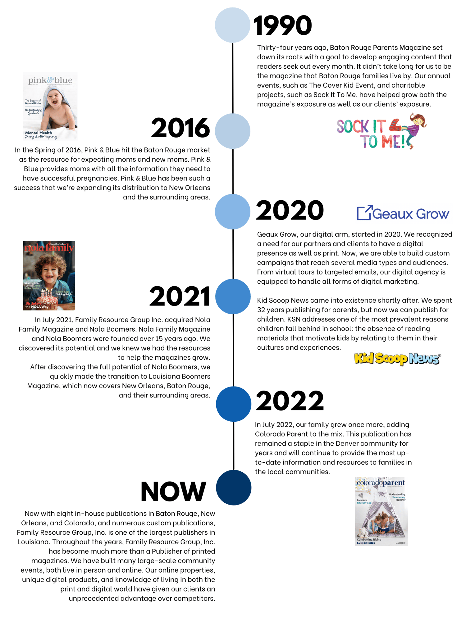 FRG Timeline 